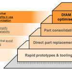 Additive impact part #1 – how Additive Manufacturing could disrupt your market