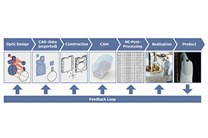 ModuleWorks and ZEISS cooperate on a unified CAD/CAM solution for ultra-precision machining