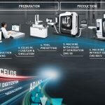 Digital workflows for the production of the future