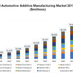 SmarTech Issues New Report On Automotive Additive Manufacturing Market, Sees $5.3 Billion Market In 2023